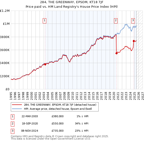 284, THE GREENWAY, EPSOM, KT18 7JF: Price paid vs HM Land Registry's House Price Index