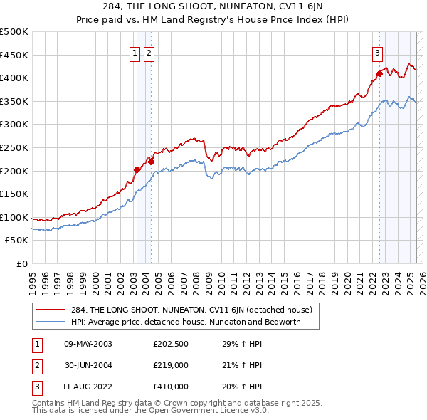 284, THE LONG SHOOT, NUNEATON, CV11 6JN: Price paid vs HM Land Registry's House Price Index