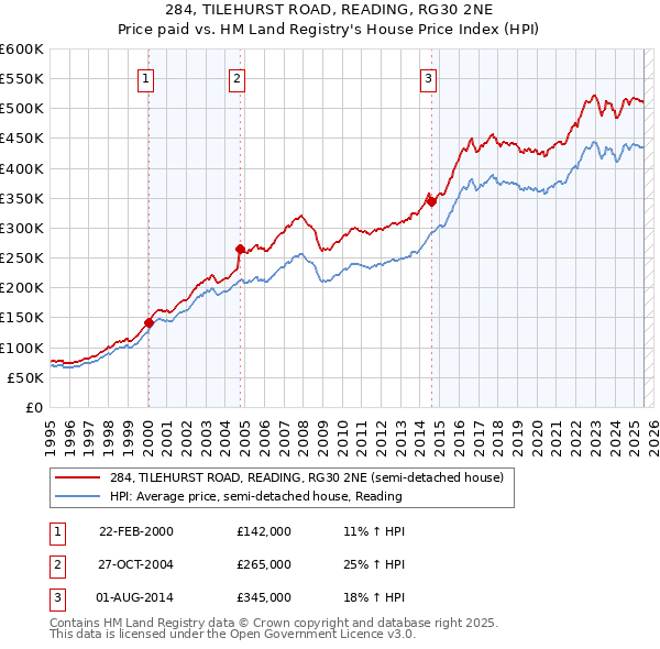 284, TILEHURST ROAD, READING, RG30 2NE: Price paid vs HM Land Registry's House Price Index