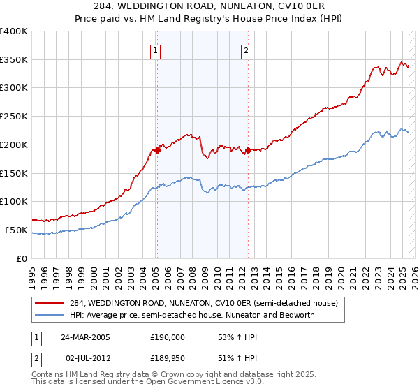 284, WEDDINGTON ROAD, NUNEATON, CV10 0ER: Price paid vs HM Land Registry's House Price Index