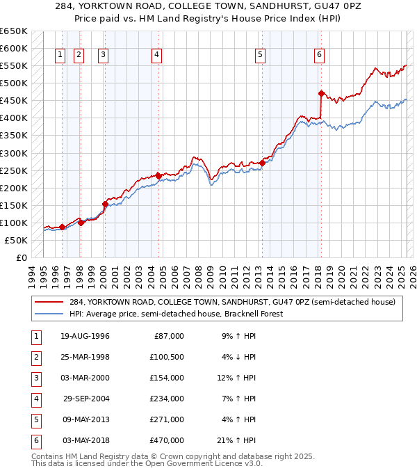 284, YORKTOWN ROAD, COLLEGE TOWN, SANDHURST, GU47 0PZ: Price paid vs HM Land Registry's House Price Index
