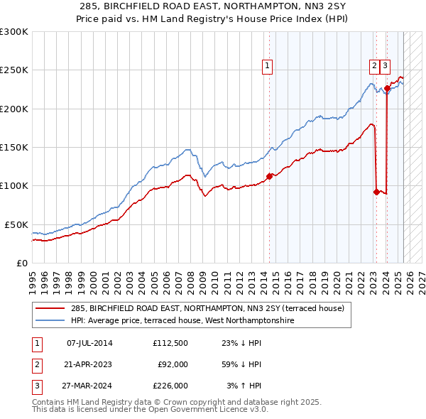 285, BIRCHFIELD ROAD EAST, NORTHAMPTON, NN3 2SY: Price paid vs HM Land Registry's House Price Index