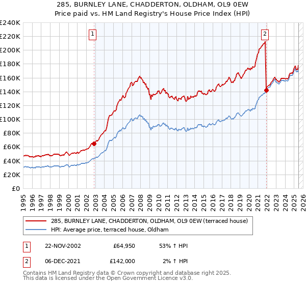 285, BURNLEY LANE, CHADDERTON, OLDHAM, OL9 0EW: Price paid vs HM Land Registry's House Price Index