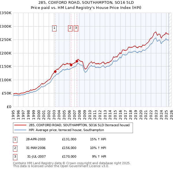 285, COXFORD ROAD, SOUTHAMPTON, SO16 5LD: Price paid vs HM Land Registry's House Price Index