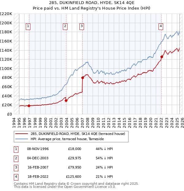 285, DUKINFIELD ROAD, HYDE, SK14 4QE: Price paid vs HM Land Registry's House Price Index