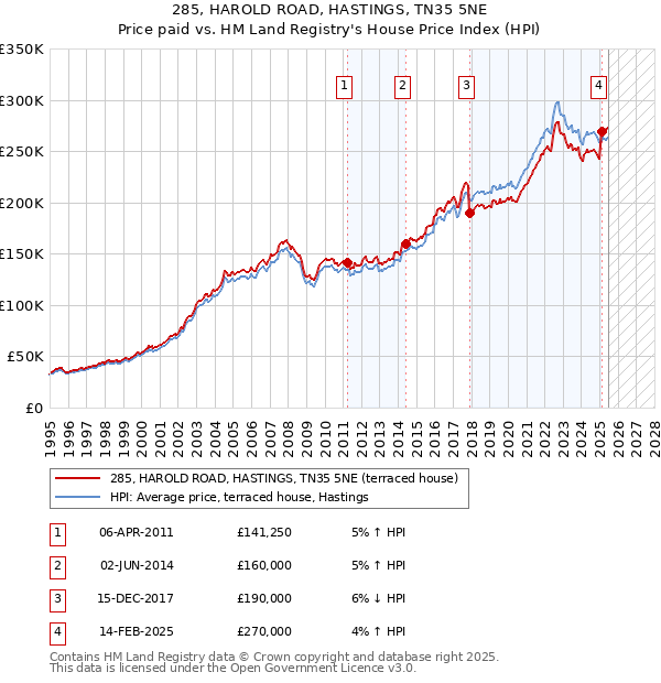 285, HAROLD ROAD, HASTINGS, TN35 5NE: Price paid vs HM Land Registry's House Price Index