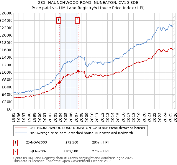 285, HAUNCHWOOD ROAD, NUNEATON, CV10 8DE: Price paid vs HM Land Registry's House Price Index