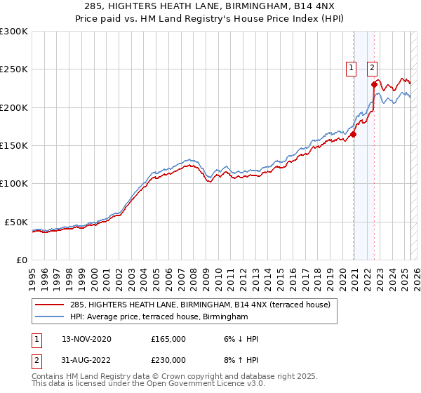 285, HIGHTERS HEATH LANE, BIRMINGHAM, B14 4NX: Price paid vs HM Land Registry's House Price Index