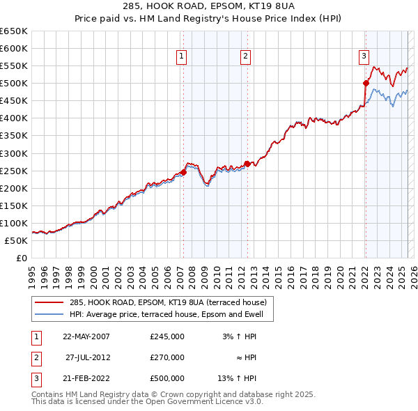 285, HOOK ROAD, EPSOM, KT19 8UA: Price paid vs HM Land Registry's House Price Index