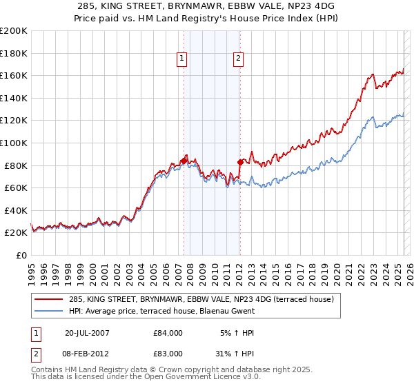 285, KING STREET, BRYNMAWR, EBBW VALE, NP23 4DG: Price paid vs HM Land Registry's House Price Index