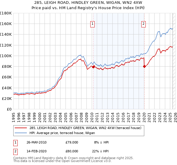 285, LEIGH ROAD, HINDLEY GREEN, WIGAN, WN2 4XW: Price paid vs HM Land Registry's House Price Index