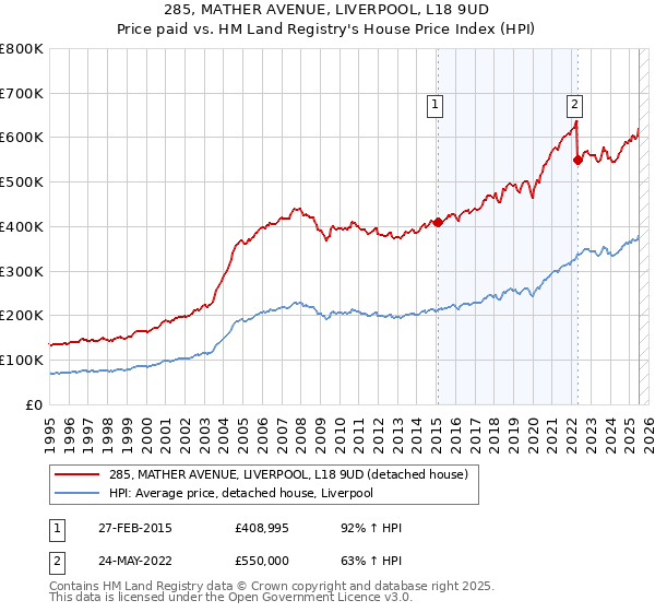 285, MATHER AVENUE, LIVERPOOL, L18 9UD: Price paid vs HM Land Registry's House Price Index