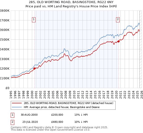 285, OLD WORTING ROAD, BASINGSTOKE, RG22 6NY: Price paid vs HM Land Registry's House Price Index