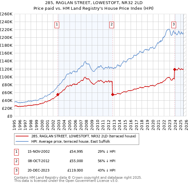 285, RAGLAN STREET, LOWESTOFT, NR32 2LD: Price paid vs HM Land Registry's House Price Index