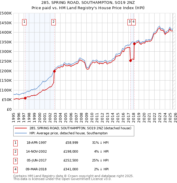 285, SPRING ROAD, SOUTHAMPTON, SO19 2NZ: Price paid vs HM Land Registry's House Price Index