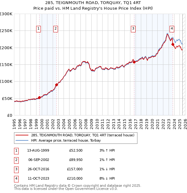 285, TEIGNMOUTH ROAD, TORQUAY, TQ1 4RT: Price paid vs HM Land Registry's House Price Index