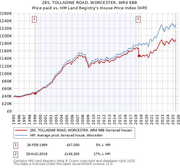 285, TOLLADINE ROAD, WORCESTER, WR4 9BB: Price paid vs HM Land Registry's House Price Index