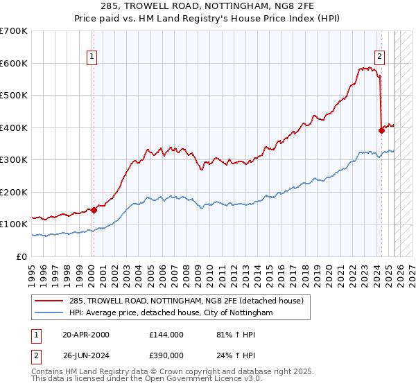 285, TROWELL ROAD, NOTTINGHAM, NG8 2FE: Price paid vs HM Land Registry's House Price Index