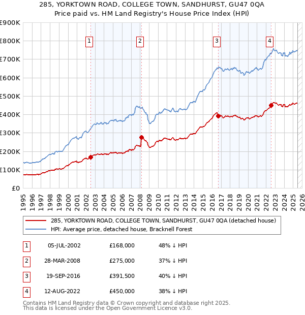 285, YORKTOWN ROAD, COLLEGE TOWN, SANDHURST, GU47 0QA: Price paid vs HM Land Registry's House Price Index