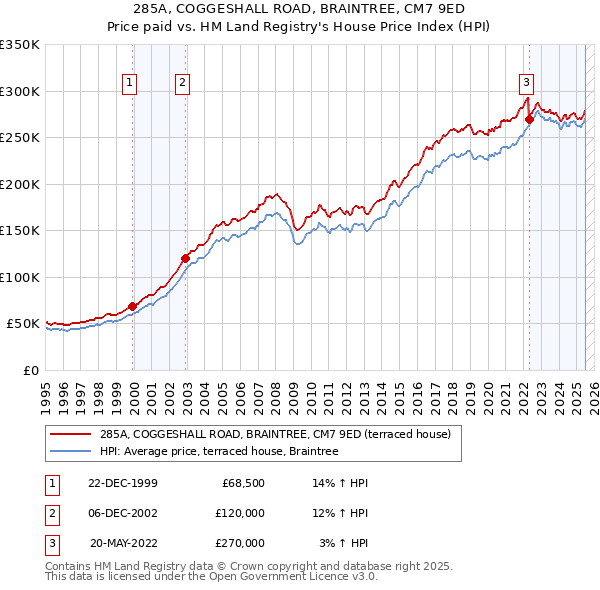285A, COGGESHALL ROAD, BRAINTREE, CM7 9ED: Price paid vs HM Land Registry's House Price Index