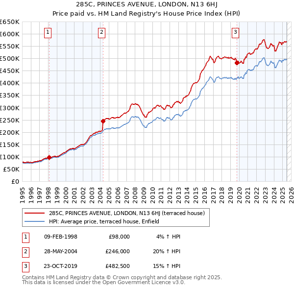 285C, PRINCES AVENUE, LONDON, N13 6HJ: Price paid vs HM Land Registry's House Price Index