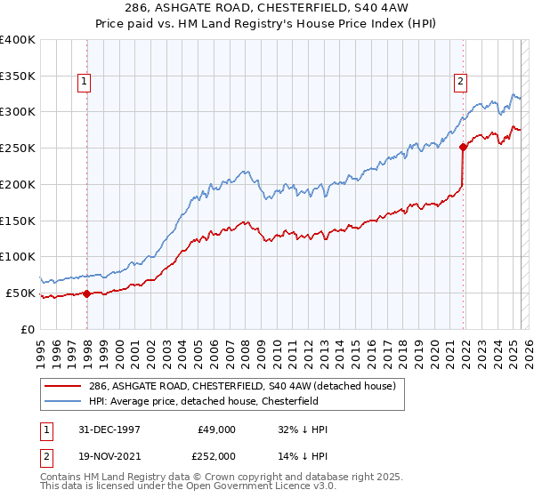 286, ASHGATE ROAD, CHESTERFIELD, S40 4AW: Price paid vs HM Land Registry's House Price Index