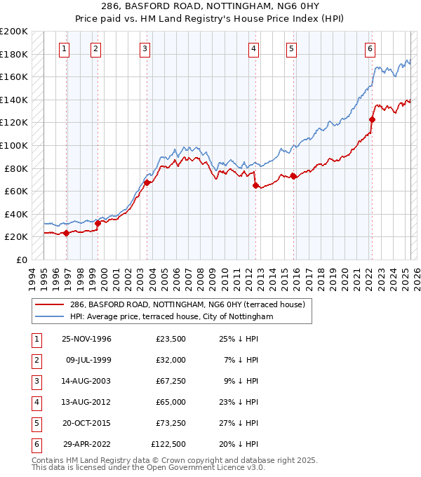 286, BASFORD ROAD, NOTTINGHAM, NG6 0HY: Price paid vs HM Land Registry's House Price Index
