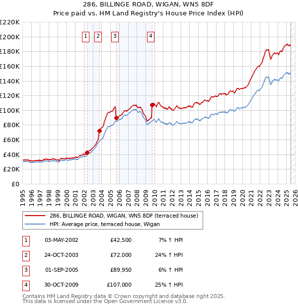 286, BILLINGE ROAD, WIGAN, WN5 8DF: Price paid vs HM Land Registry's House Price Index