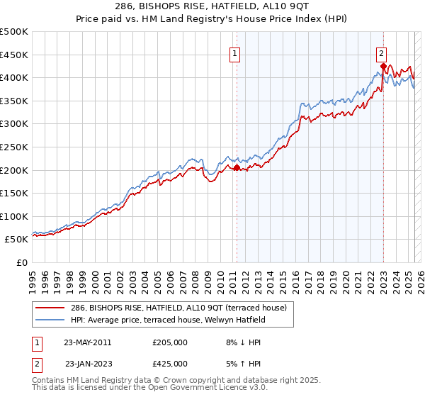 286, BISHOPS RISE, HATFIELD, AL10 9QT: Price paid vs HM Land Registry's House Price Index