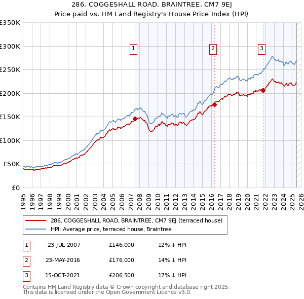 286, COGGESHALL ROAD, BRAINTREE, CM7 9EJ: Price paid vs HM Land Registry's House Price Index