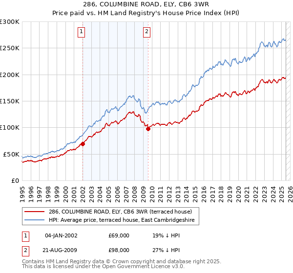 286, COLUMBINE ROAD, ELY, CB6 3WR: Price paid vs HM Land Registry's House Price Index