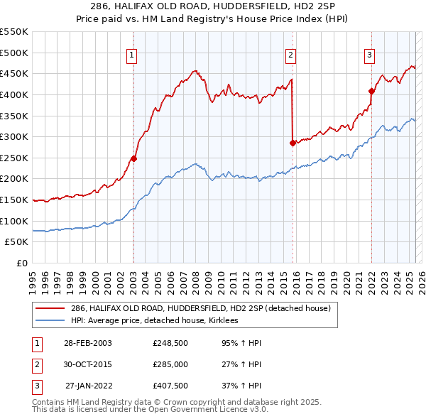286, HALIFAX OLD ROAD, HUDDERSFIELD, HD2 2SP: Price paid vs HM Land Registry's House Price Index