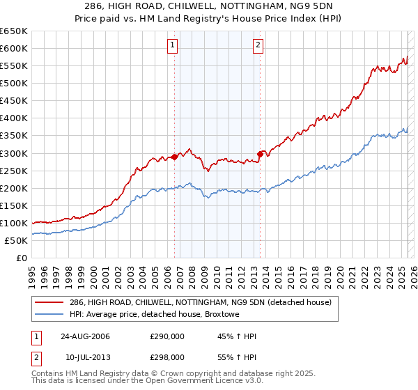 286, HIGH ROAD, CHILWELL, NOTTINGHAM, NG9 5DN: Price paid vs HM Land Registry's House Price Index