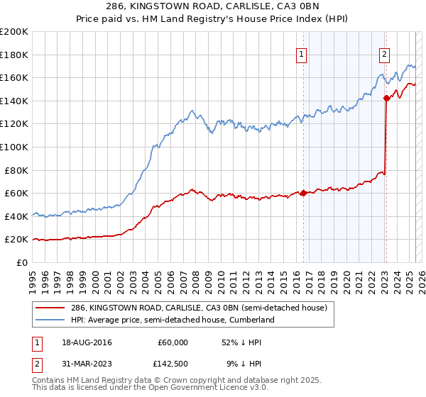 286, KINGSTOWN ROAD, CARLISLE, CA3 0BN: Price paid vs HM Land Registry's House Price Index