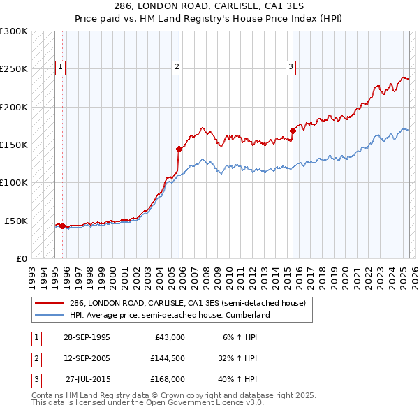 286, LONDON ROAD, CARLISLE, CA1 3ES: Price paid vs HM Land Registry's House Price Index