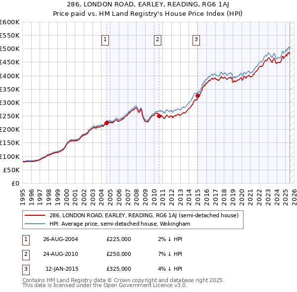 286, LONDON ROAD, EARLEY, READING, RG6 1AJ: Price paid vs HM Land Registry's House Price Index