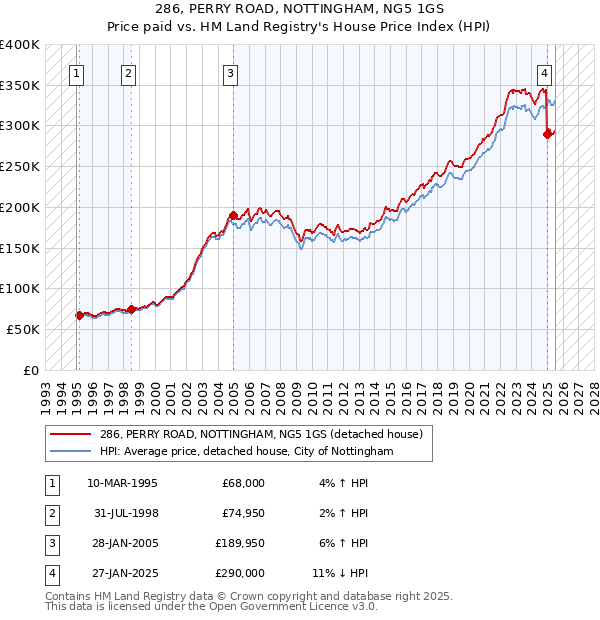 286, PERRY ROAD, NOTTINGHAM, NG5 1GS: Price paid vs HM Land Registry's House Price Index
