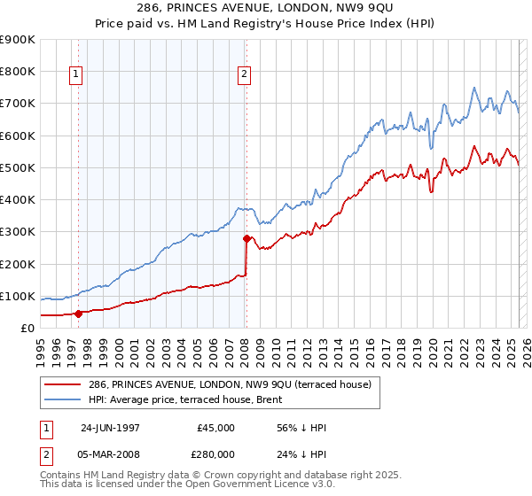 286, PRINCES AVENUE, LONDON, NW9 9QU: Price paid vs HM Land Registry's House Price Index