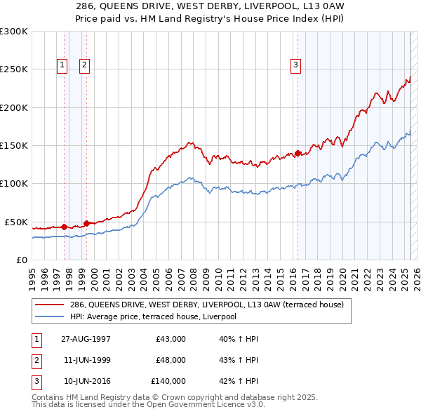 286, QUEENS DRIVE, WEST DERBY, LIVERPOOL, L13 0AW: Price paid vs HM Land Registry's House Price Index