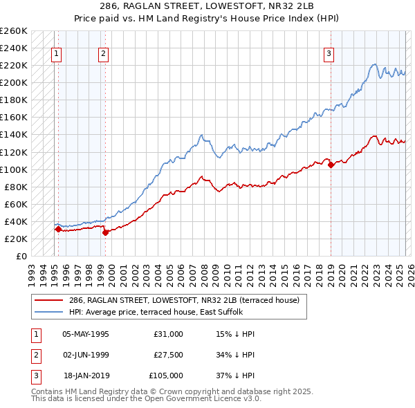 286, RAGLAN STREET, LOWESTOFT, NR32 2LB: Price paid vs HM Land Registry's House Price Index