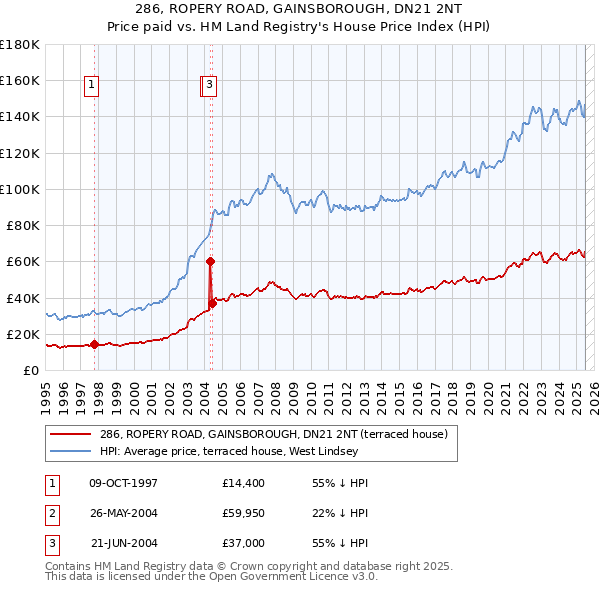 286, ROPERY ROAD, GAINSBOROUGH, DN21 2NT: Price paid vs HM Land Registry's House Price Index