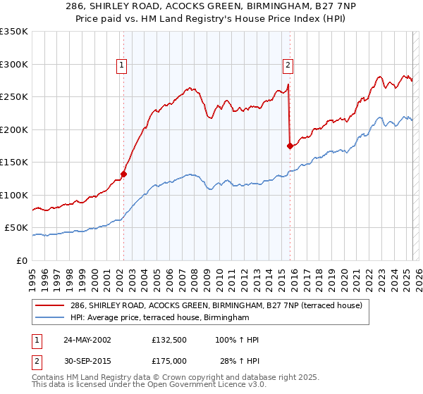 286, SHIRLEY ROAD, ACOCKS GREEN, BIRMINGHAM, B27 7NP: Price paid vs HM Land Registry's House Price Index