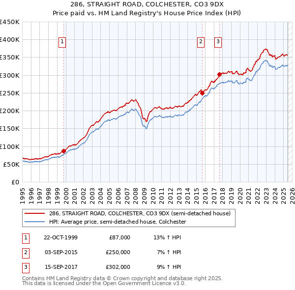 286, STRAIGHT ROAD, COLCHESTER, CO3 9DX: Price paid vs HM Land Registry's House Price Index