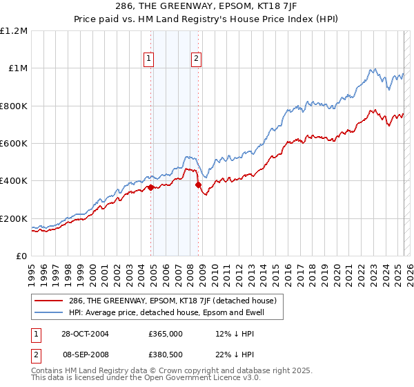 286, THE GREENWAY, EPSOM, KT18 7JF: Price paid vs HM Land Registry's House Price Index