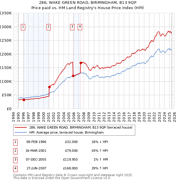 286, WAKE GREEN ROAD, BIRMINGHAM, B13 9QP: Price paid vs HM Land Registry's House Price Index