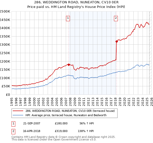 286, WEDDINGTON ROAD, NUNEATON, CV10 0ER: Price paid vs HM Land Registry's House Price Index