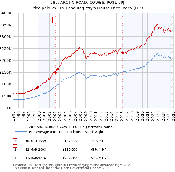 287, ARCTIC ROAD, COWES, PO31 7PJ: Price paid vs HM Land Registry's House Price Index