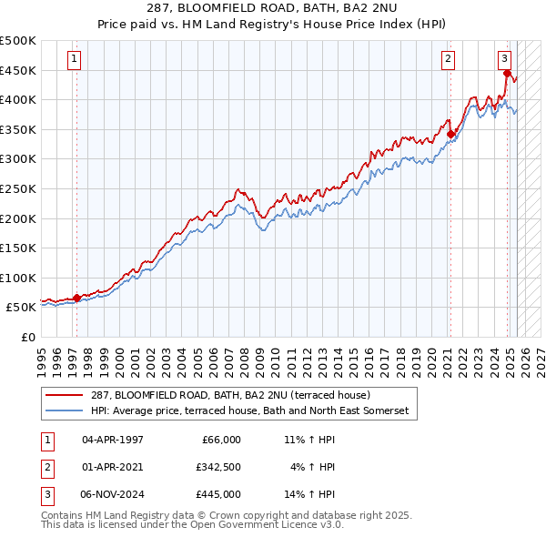 287, BLOOMFIELD ROAD, BATH, BA2 2NU: Price paid vs HM Land Registry's House Price Index