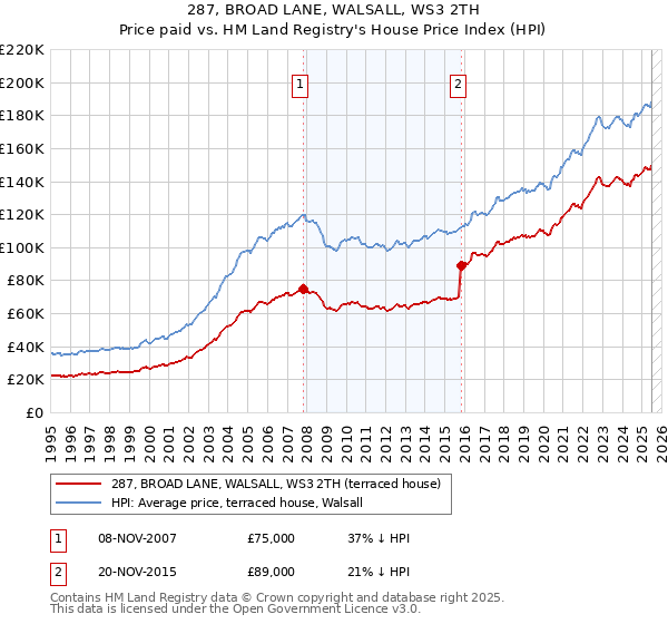 287, BROAD LANE, WALSALL, WS3 2TH: Price paid vs HM Land Registry's House Price Index