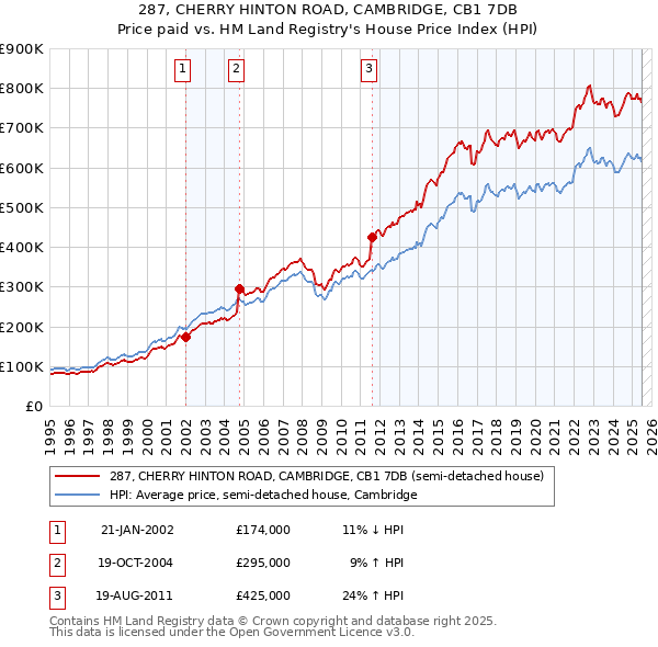 287, CHERRY HINTON ROAD, CAMBRIDGE, CB1 7DB: Price paid vs HM Land Registry's House Price Index